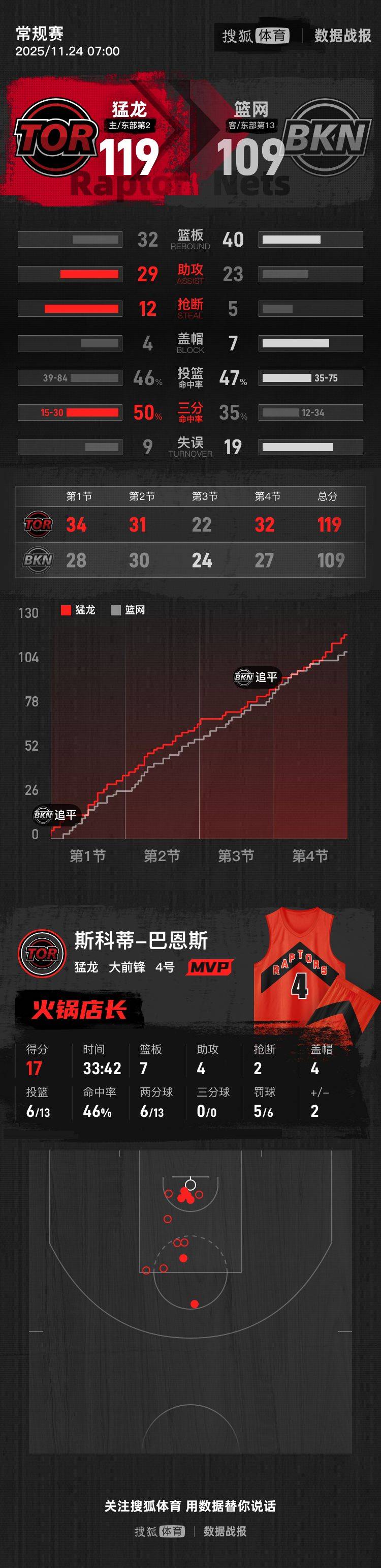 西班牙男篮强势篮网，巴恩斯一己之力扛起全队的简单介绍